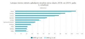 tūristu skaits latvijā 2019