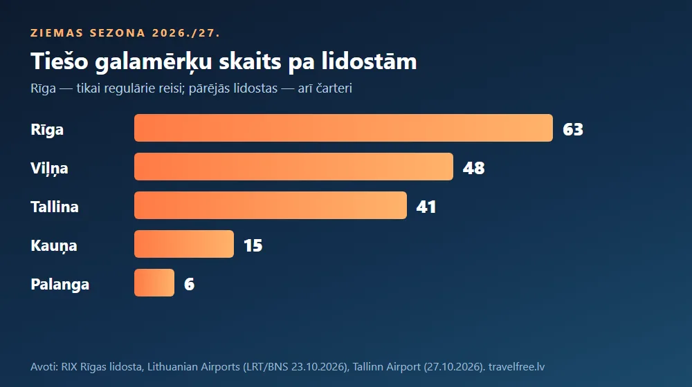 Stabiņu diagramma: tiešo galamērķu skaits ziemā 2026./27. Rīgas lidostā 63, Viļņas 48, Tallinas 41, Kauņas 15 un Palangas 6