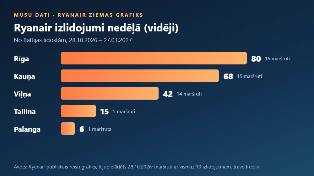 Stabiņu diagramma: Ryanair vidējais izlidojumu skaits nedēļā ziemā 2026./27. no Rīgas 80, Kauņas 68, Viļņas 42, Tallinas 15 un Palangas 6